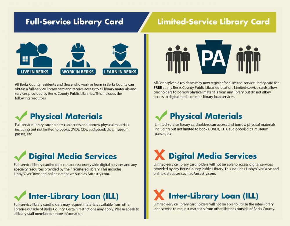 borrowing policy–full service, limited service, library cards